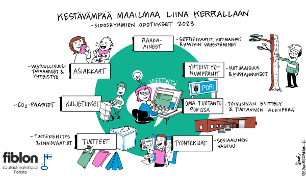 Sidosryhmien odotukset vastuullisuuden teemoihin ja yhteydenpitoon.